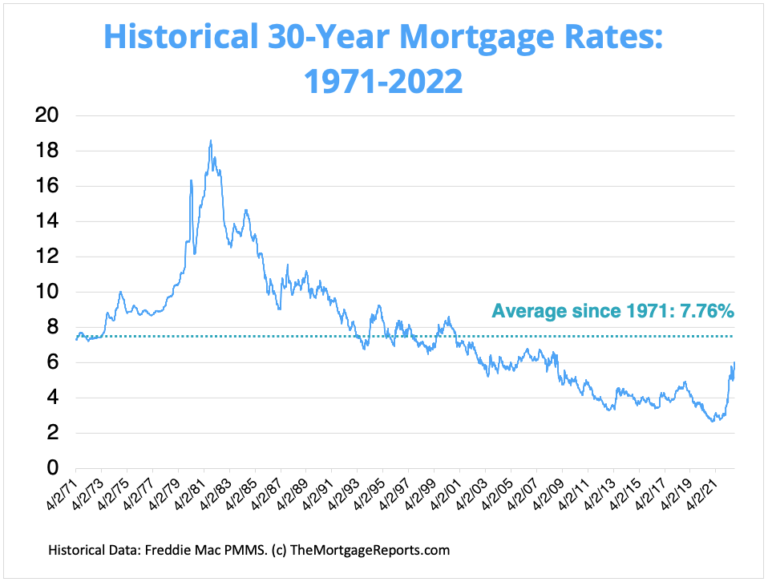 Mortgage Rates Are Still Below The 30Year Average Tim Lewis